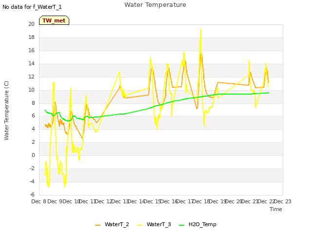 plot of Water Temperature