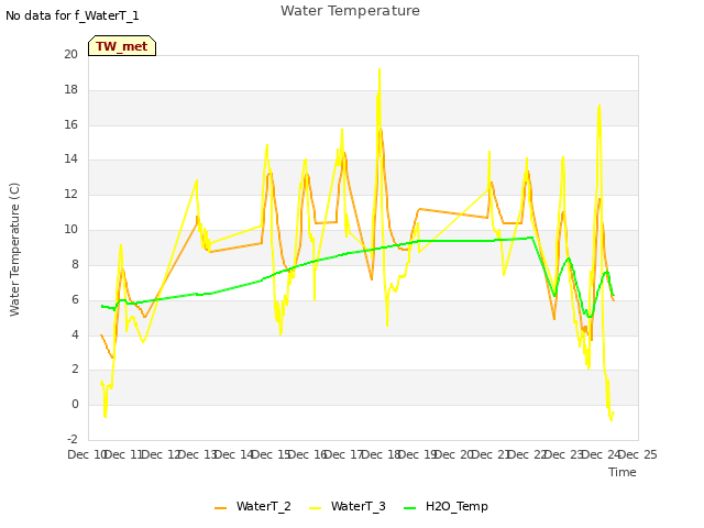 plot of Water Temperature