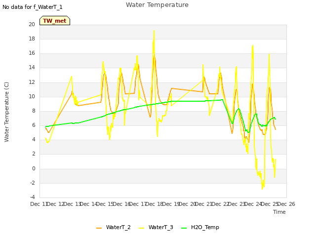 plot of Water Temperature