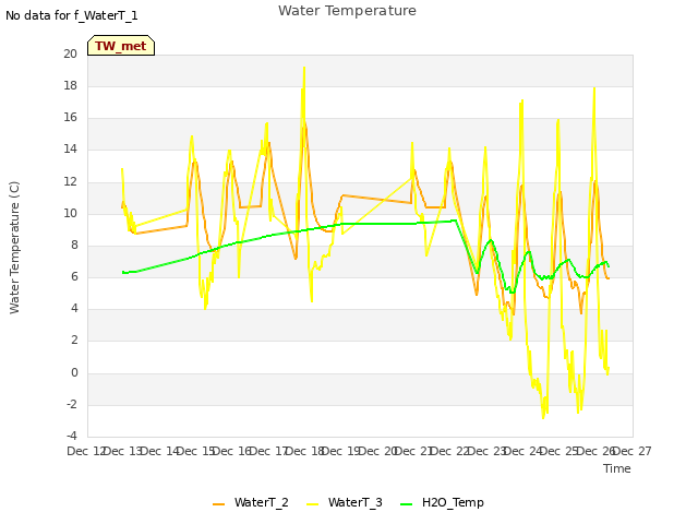 plot of Water Temperature