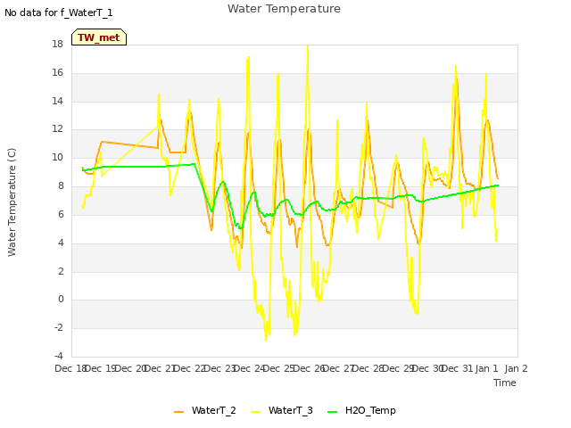 plot of Water Temperature