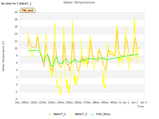 plot of Water Temperature