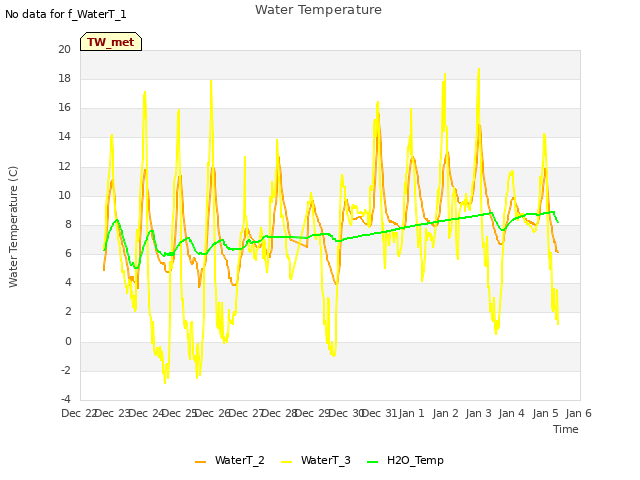 plot of Water Temperature