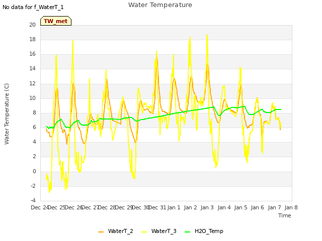 plot of Water Temperature
