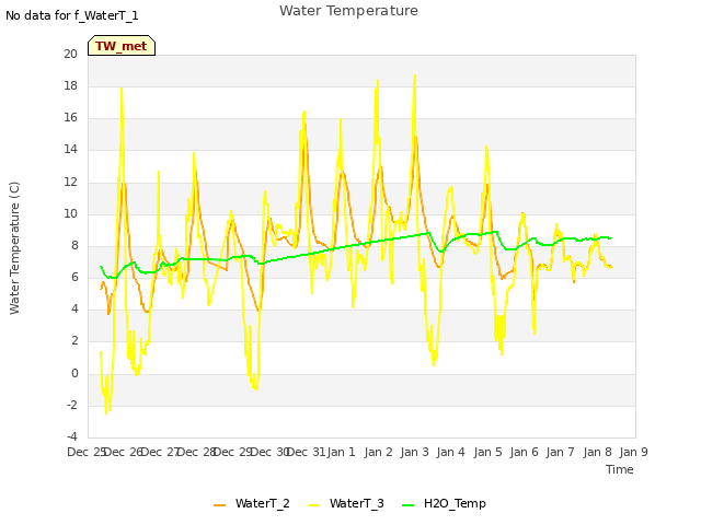 plot of Water Temperature