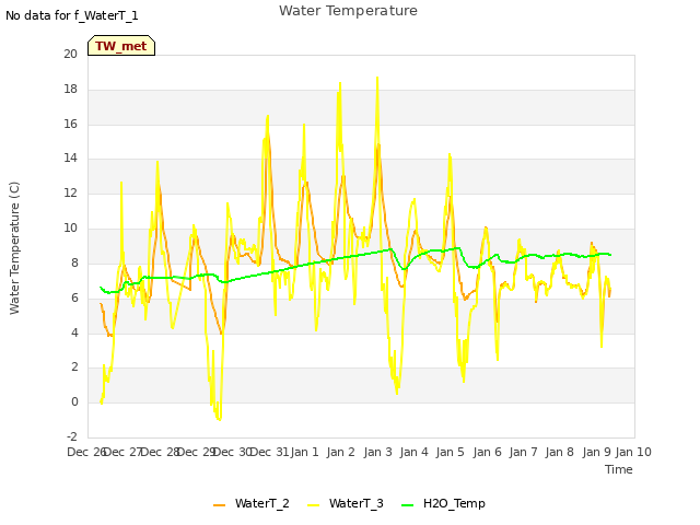 plot of Water Temperature