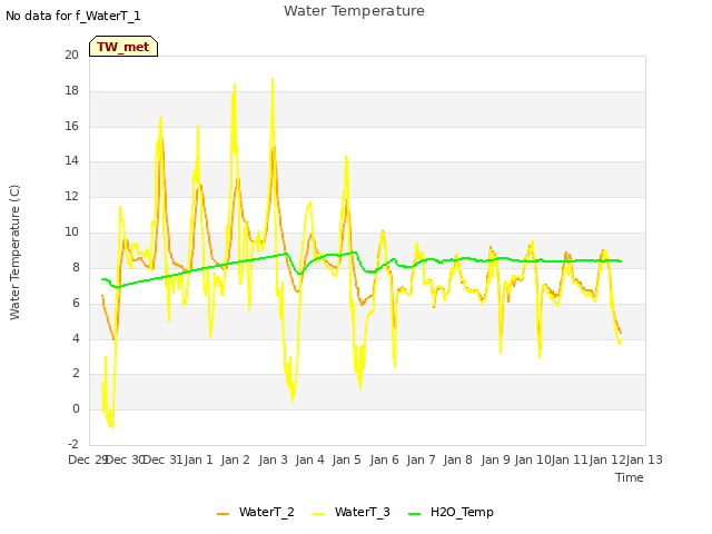 plot of Water Temperature