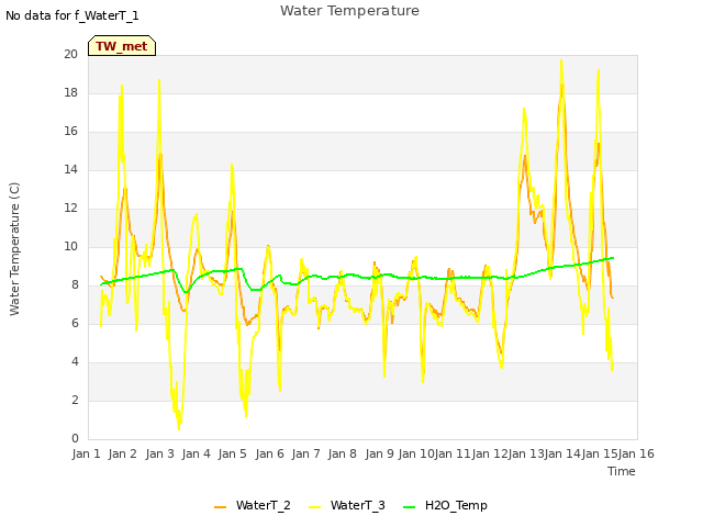 plot of Water Temperature