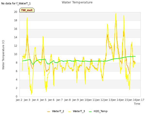 plot of Water Temperature