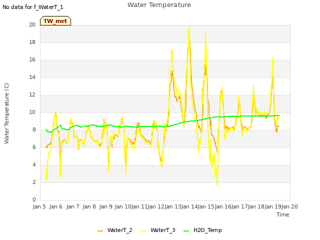 plot of Water Temperature