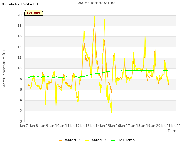 plot of Water Temperature