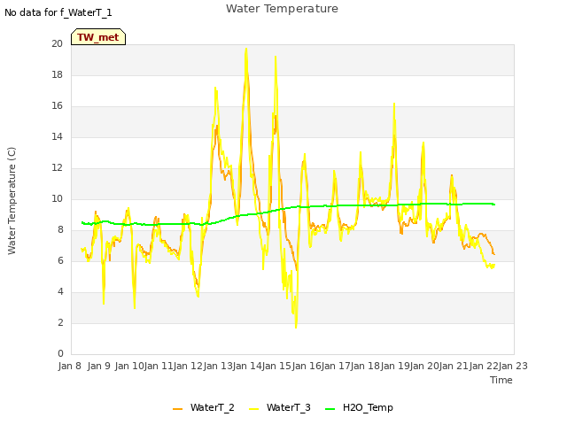 plot of Water Temperature