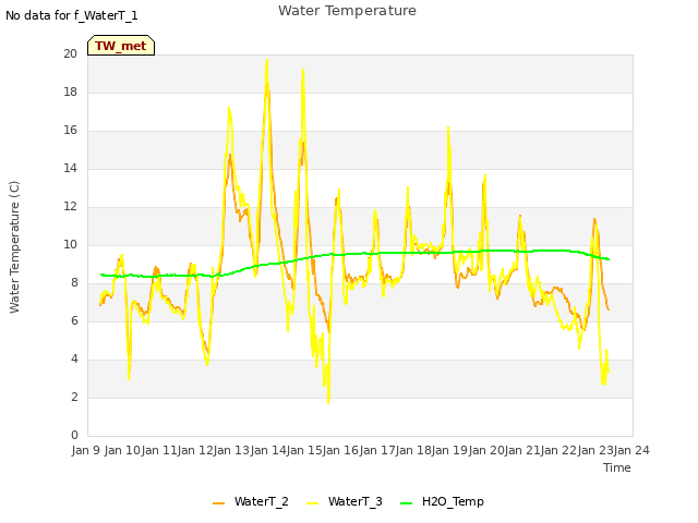 plot of Water Temperature