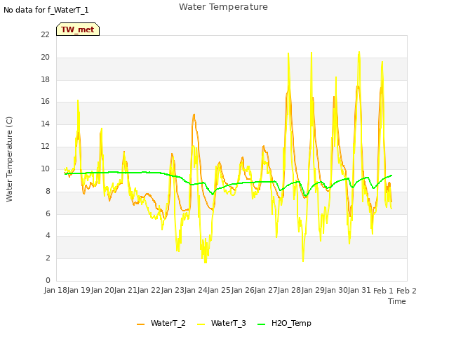 plot of Water Temperature