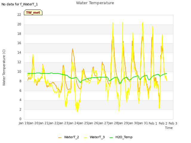 plot of Water Temperature