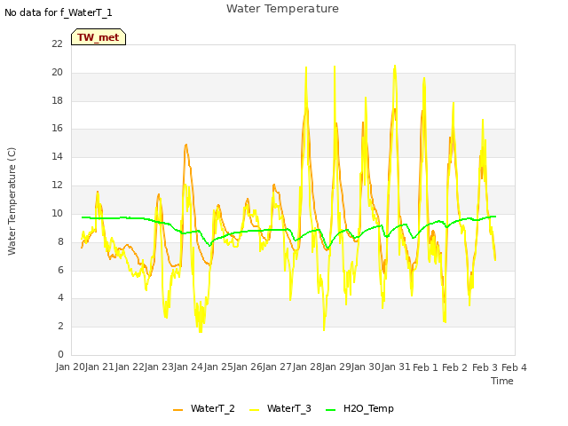 plot of Water Temperature