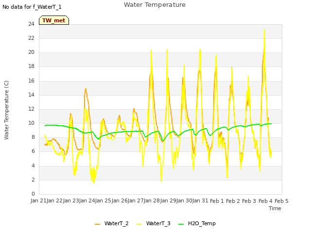 plot of Water Temperature