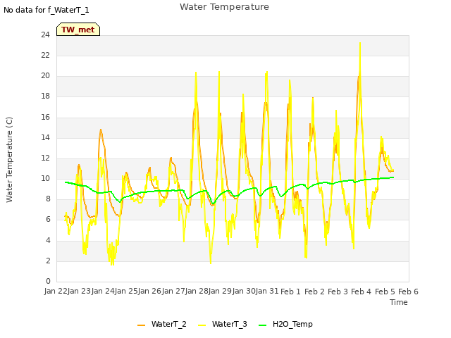 plot of Water Temperature