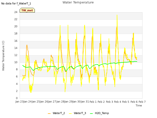 plot of Water Temperature