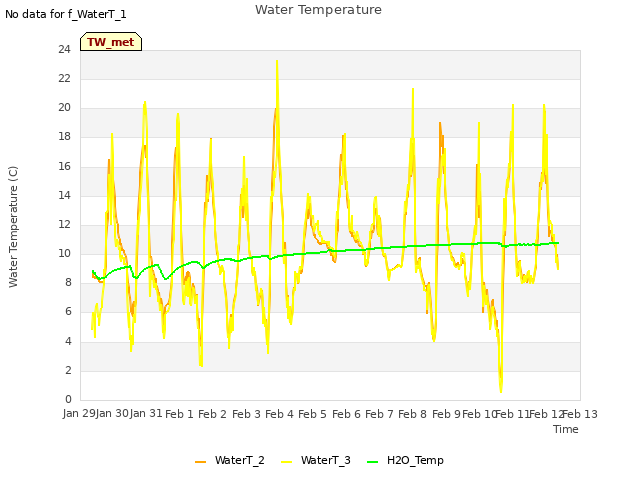 plot of Water Temperature