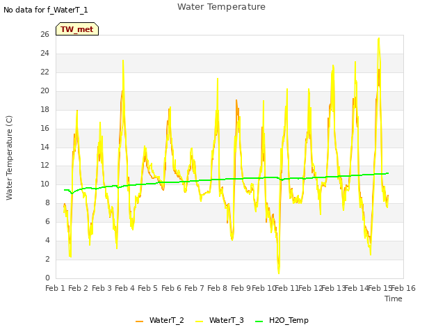 plot of Water Temperature