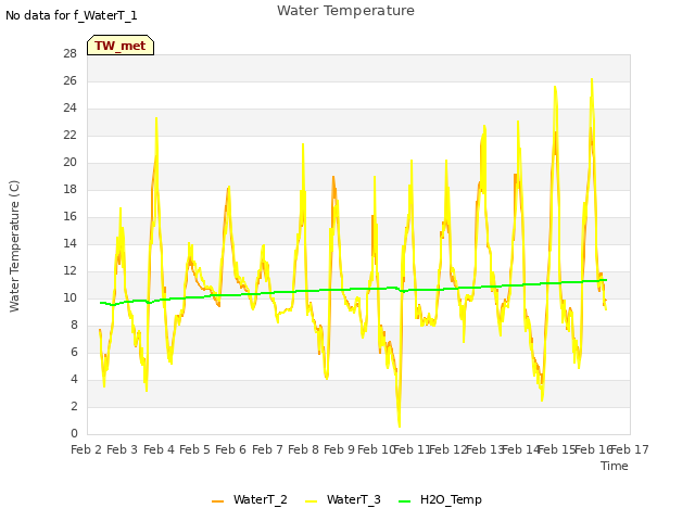 plot of Water Temperature