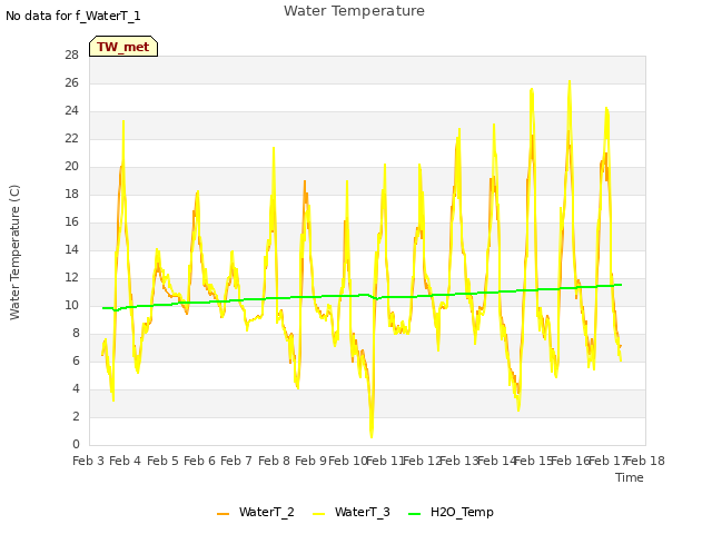 plot of Water Temperature