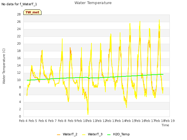 plot of Water Temperature