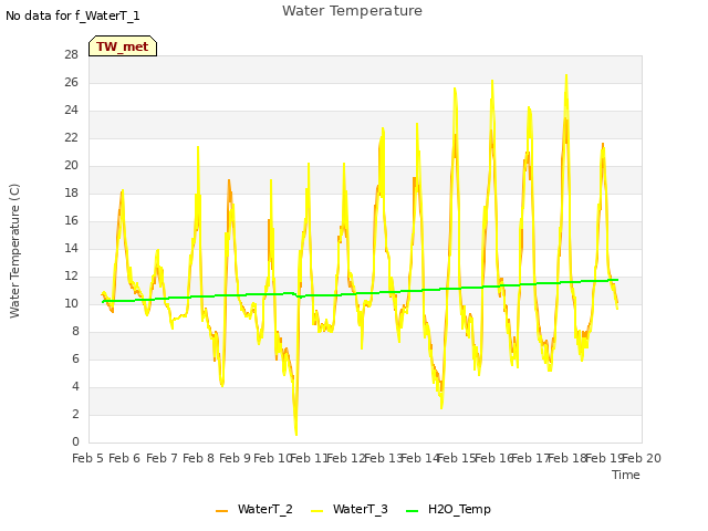 plot of Water Temperature