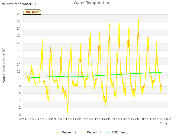 plot of Water Temperature