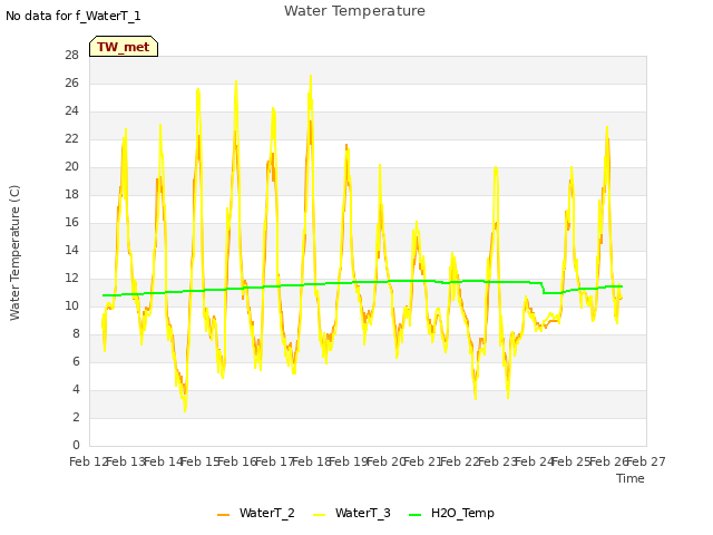 plot of Water Temperature