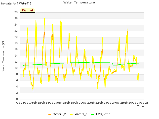 plot of Water Temperature