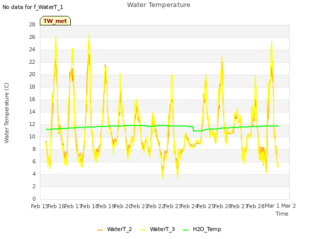 plot of Water Temperature