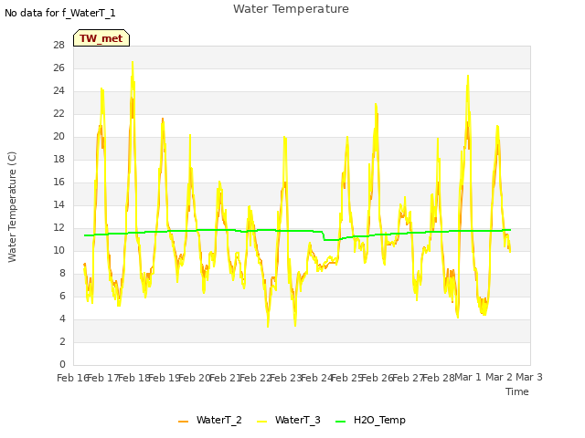 plot of Water Temperature