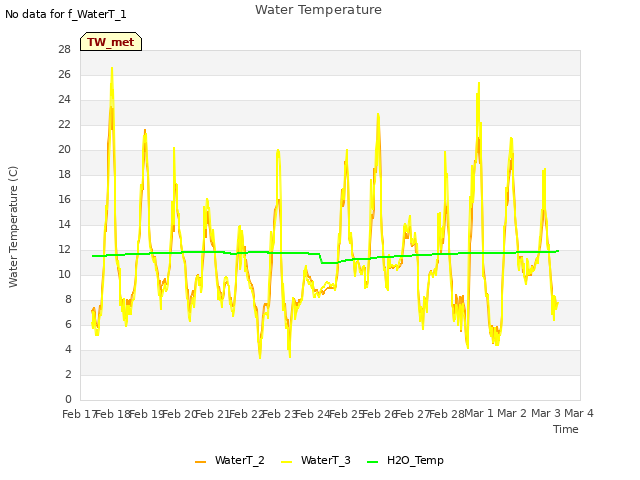 plot of Water Temperature