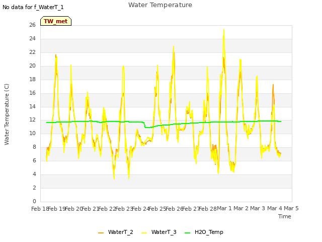 plot of Water Temperature