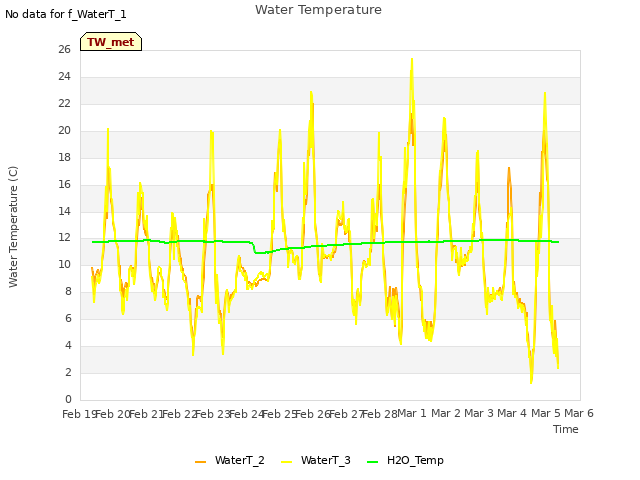 plot of Water Temperature