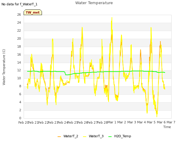 plot of Water Temperature