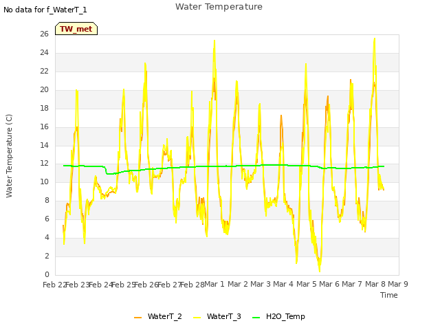 plot of Water Temperature