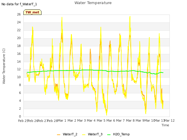 plot of Water Temperature