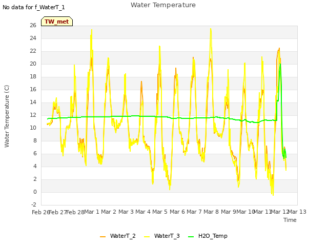 plot of Water Temperature