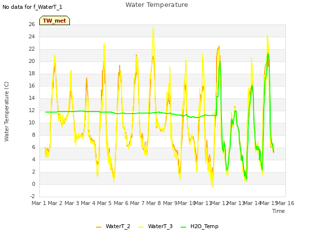 plot of Water Temperature