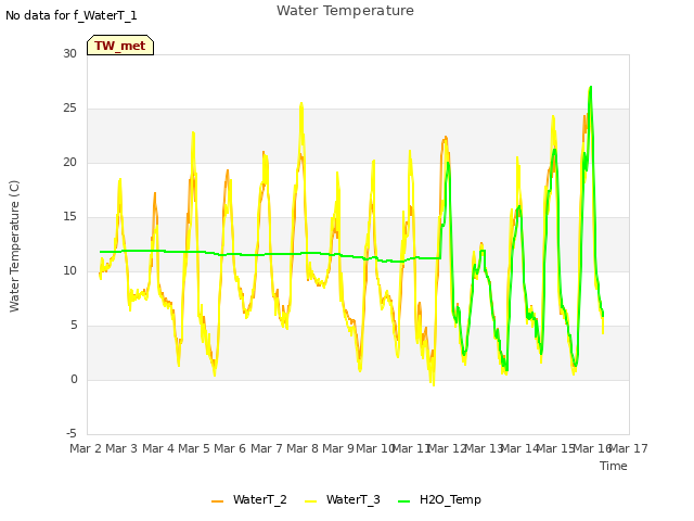 plot of Water Temperature