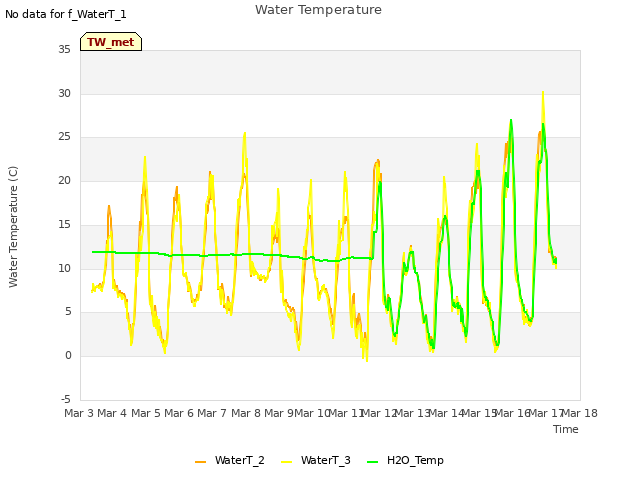 plot of Water Temperature