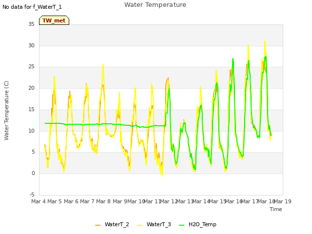 plot of Water Temperature