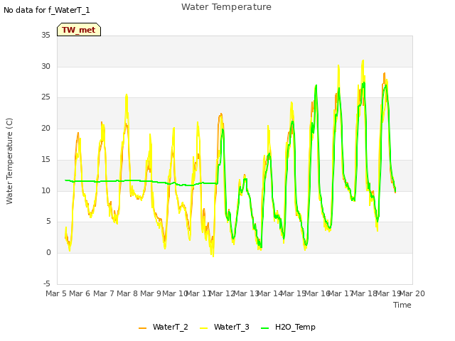 plot of Water Temperature