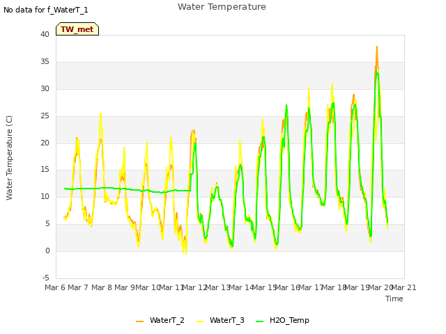 plot of Water Temperature