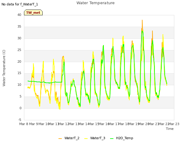 plot of Water Temperature