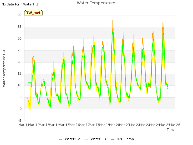 plot of Water Temperature