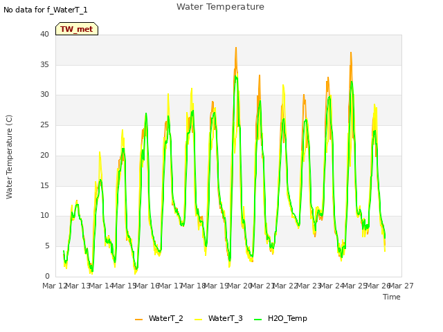 plot of Water Temperature